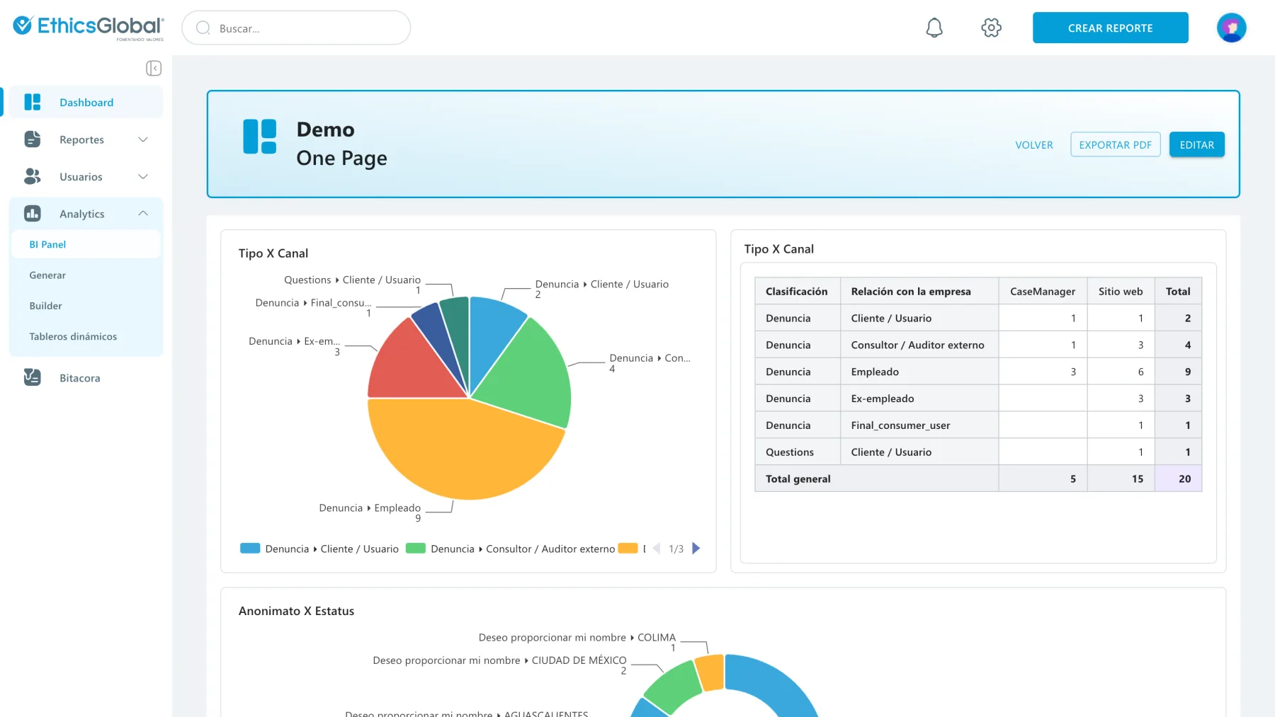 Panel de analítica e indicadores del software CaseManager de EthicsGlobal